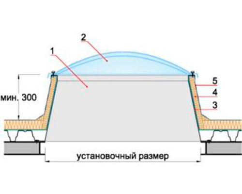 ЗЕНИТНЫЕ ФОНАРИ